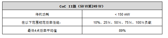 采用UCC28056器件PFC设计解决待机功耗问题