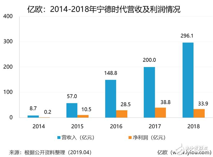 宁德时代发布上市后首份年报 2018年动力电池系统销量达21．18GWh