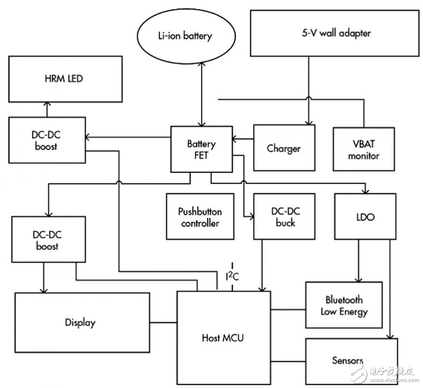 可穿戴设备：满足卓越电源管理的需求