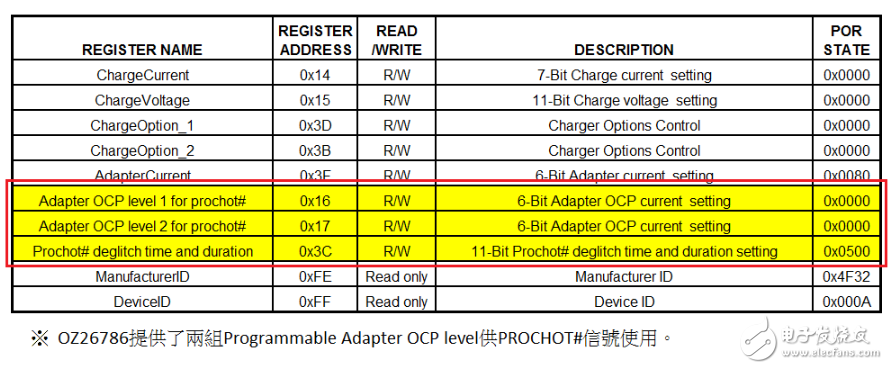O2Micro满足客户电源需求 推出高效极速充电方案