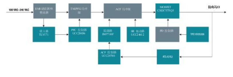 为100W USB电力输送适配器提供超高功率密度