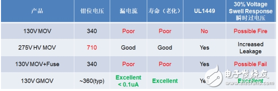 融合GDT和MOV，Bourns打造创新型过压保护器件