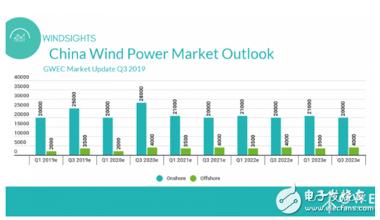 我国明确无补贴陆上风电发展路径图 无补贴时代正在变得比任何预期的更快