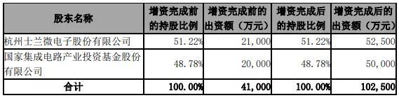 总投资15亿元 士兰微8英寸生产线二期项目投资方案出炉