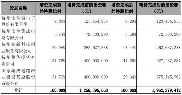 总投资15亿元 士兰微8英寸生产线二期项目投资方案出炉