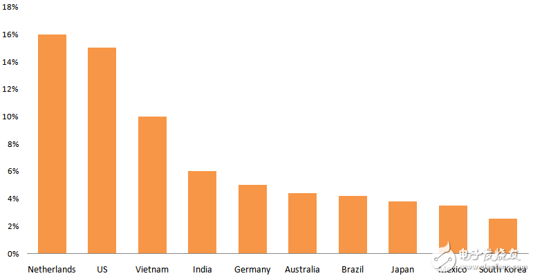 2019年上半年中国五大太阳能逆变器制造商占全球逆变器出口的36.44％