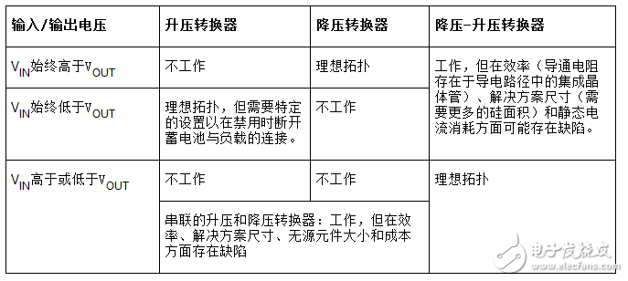 降压-升压转换器能否成为实现DC/DC电压转换的通用工具？