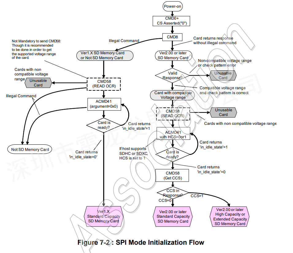 SD NAND,贴片式TF卡,贴片式SD卡