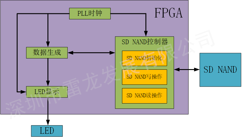 SD NAND,贴片式TF卡,贴片式SD卡