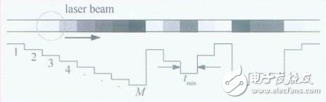 详解各种多阶光存储的方案原理,展望多阶光存储技术研究进展
