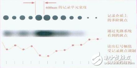 详解各种多阶光存储的方案原理,展望多阶光存储技术研究进展