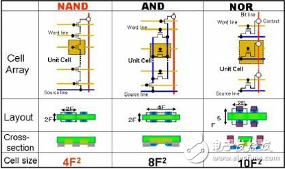 flash存储器的类型