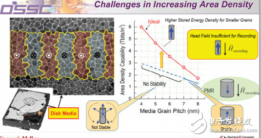 有了MAMR技术,40TB硬盘容量将在2025年有望实现