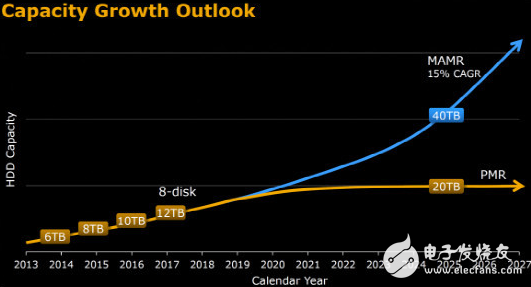 有了MAMR技术,40TB硬盘容量将在2025年有望实现