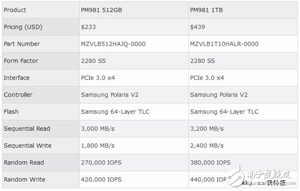 读写飙增！三星970/980固态盘曝光：旗舰也全换TLC