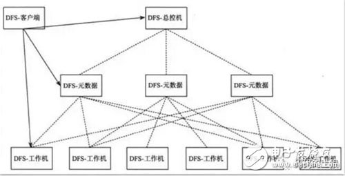 分布式存储系统技术解读