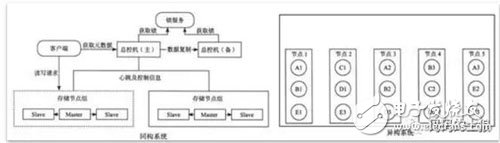 分布式存储系统技术解读