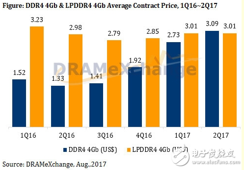 内存价格大涨,国产厂商能否终结三星东芝