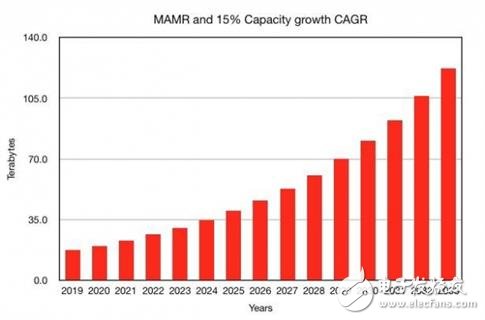 HDD直奔100TB磁盘容量,西部数据称将在2032年实现