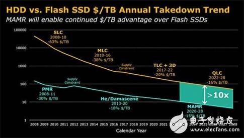 HDD直奔100TB磁盘容量,西部数据称将在2032年实现