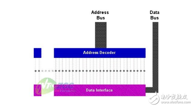 SRAM的存储原理详解