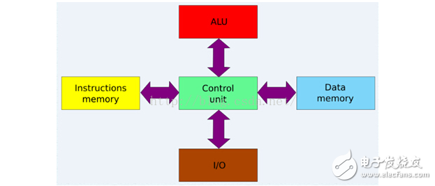 简单介绍哈佛结构和冯·诺依曼结构的区别