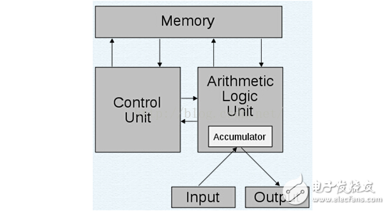 简单介绍哈佛结构和冯·诺依曼结构的区别