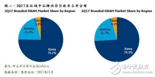 DRAM产业屡创新高,扩产计划指日可待