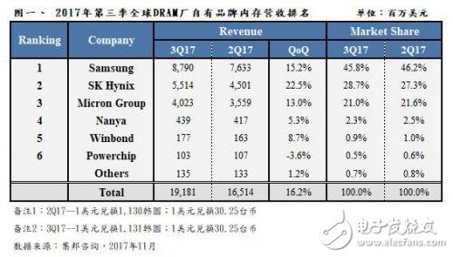DRAM产业屡创新高,扩产计划指日可待