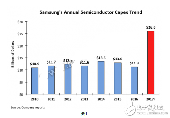 三星巨额投资3D NAND闪存,占据整个半导体行业的33%