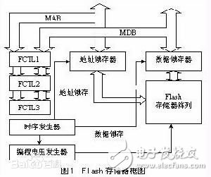存储器的种类及各种性能参数