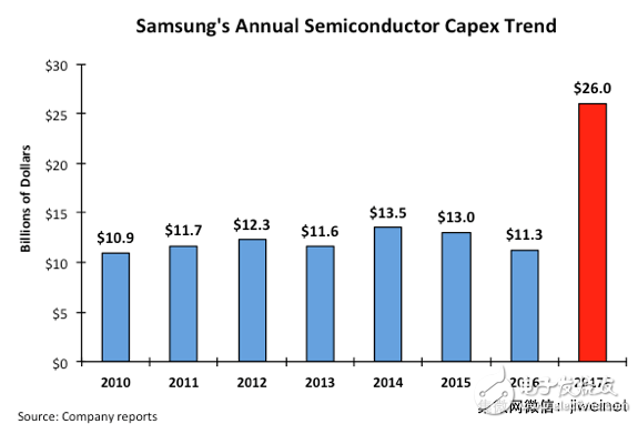 三星2017年半导体行业巨额开支,欲打击中国存储器竞技资格