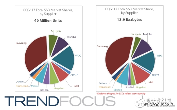 SSD出货量大幅度下滑,PCI-E SSD却增长15.6%