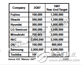 内存疯狂涨价背后的原因,扩产后涨势继续
