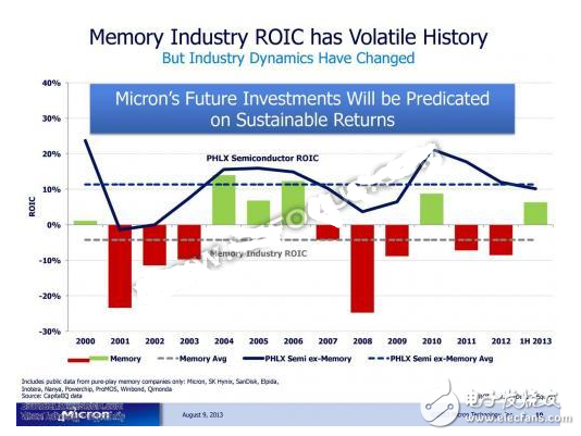 内存疯狂涨价背后的原因,扩产后涨势继续