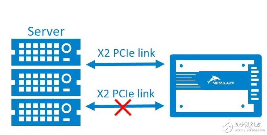 浅谈NVMe SSD双端口（2）：可靠性和性能