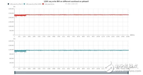 浅谈NVMe SSD双端口（2）：可靠性和性能