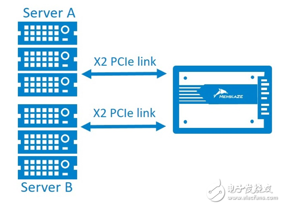 浅谈NVMe SSD双端口（2）：可靠性和性能