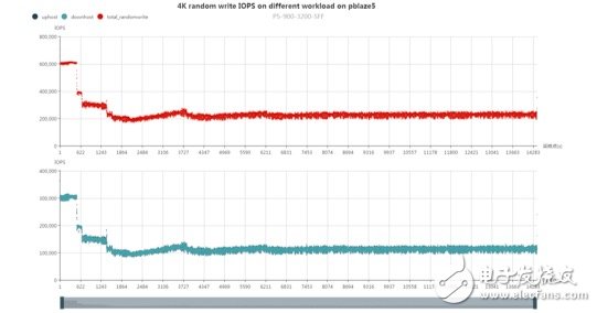 浅谈NVMe SSD双端口（2）：可靠性和性能