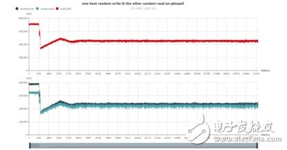 浅谈NVMe SSD双端口（2）：可靠性和性能