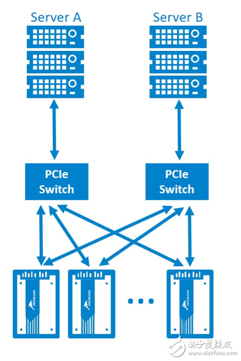浅谈NVMe SSD双端口（1）：应用设计实现