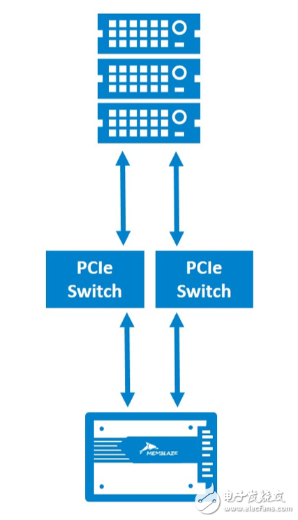 浅谈NVMe SSD双端口（1）：应用设计实现