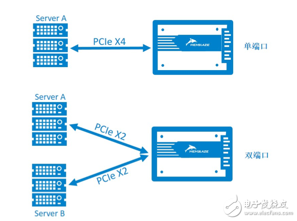 浅谈NVMe SSD双端口（1）：应用设计实现