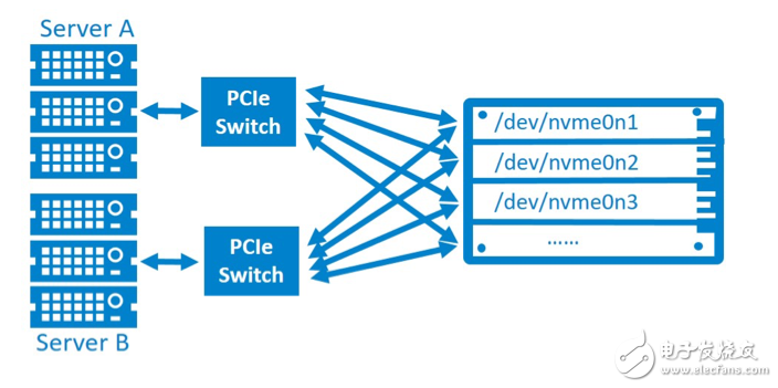 浅谈NVMe SSD双端口（1）：应用设计实现