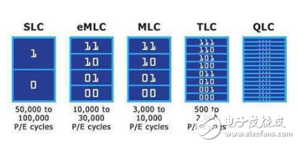 三星宣布了一系列新的技术 代表了未来存储界的业界趋势和走向