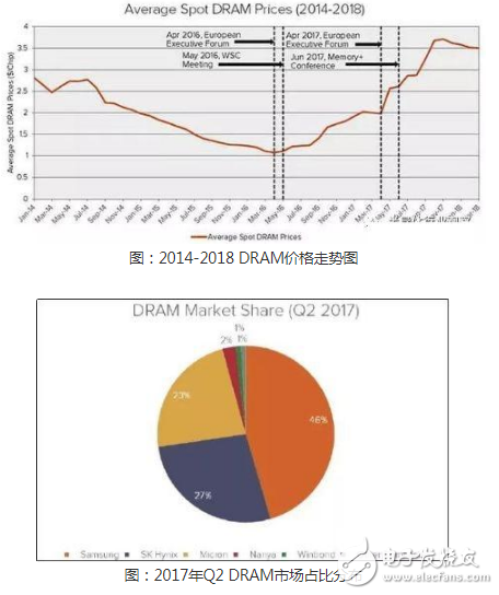 中国存储市场疲 DRAM降价和降产的博弈 