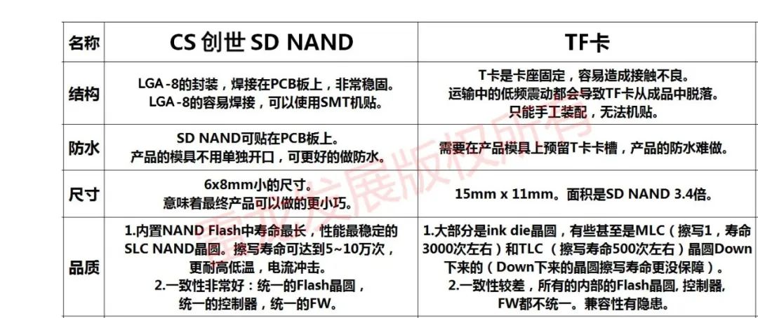 SD NAND,贴片式TF卡,贴片式SD卡