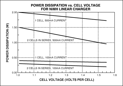 图5.功率耗散在线性调整元件中，NiMH 电池在 5.0V 输入电压下从 USB 端口耗散。