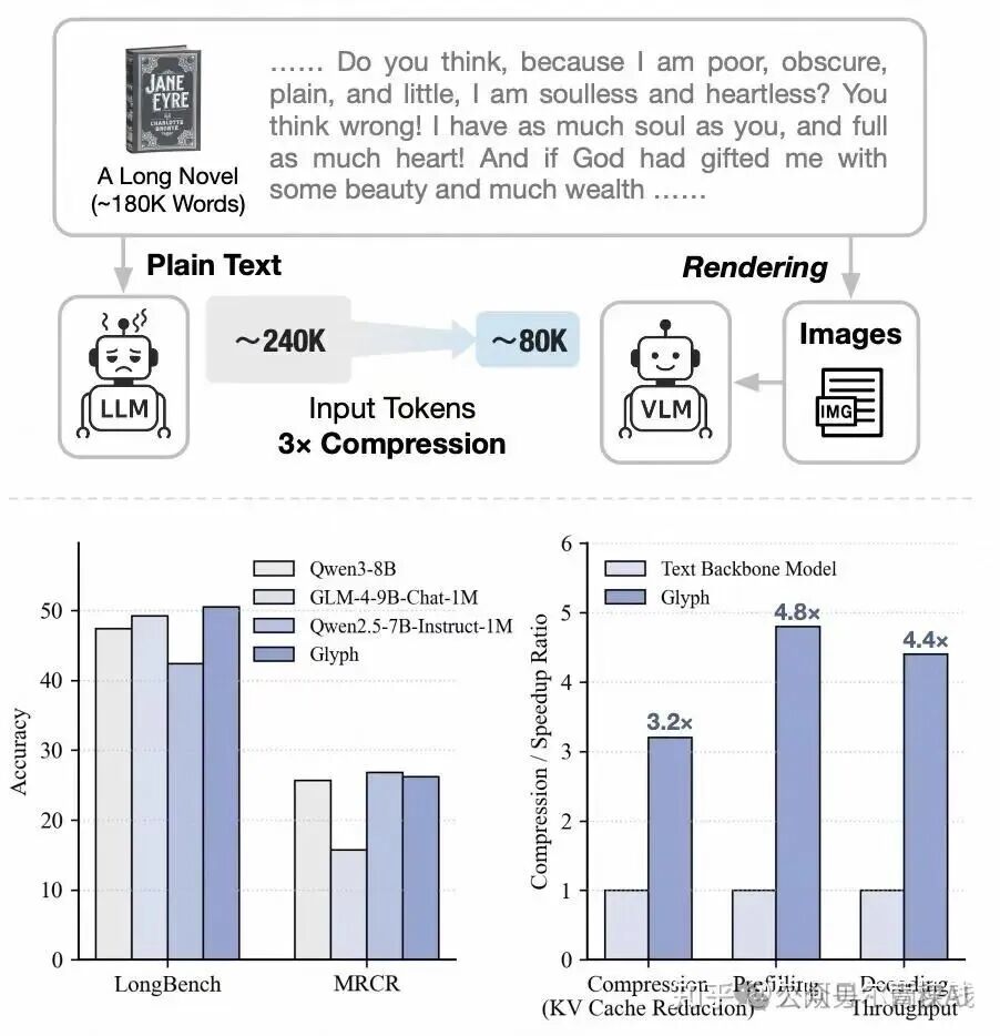 视觉化输入扩展上下文